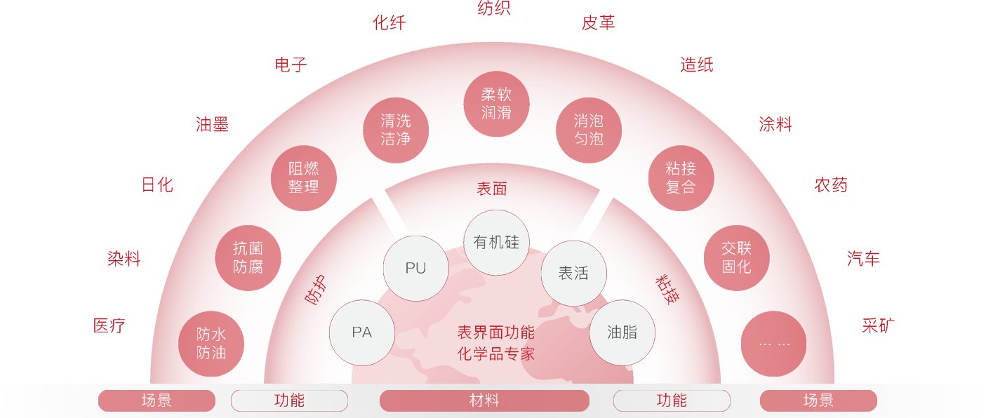 业务总览